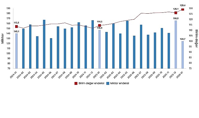 Ocak 2026 Dış Ticaret Endeksleri: Birim Değerlerde yüksek artış, Miktarlarda düşüşler sürüyor