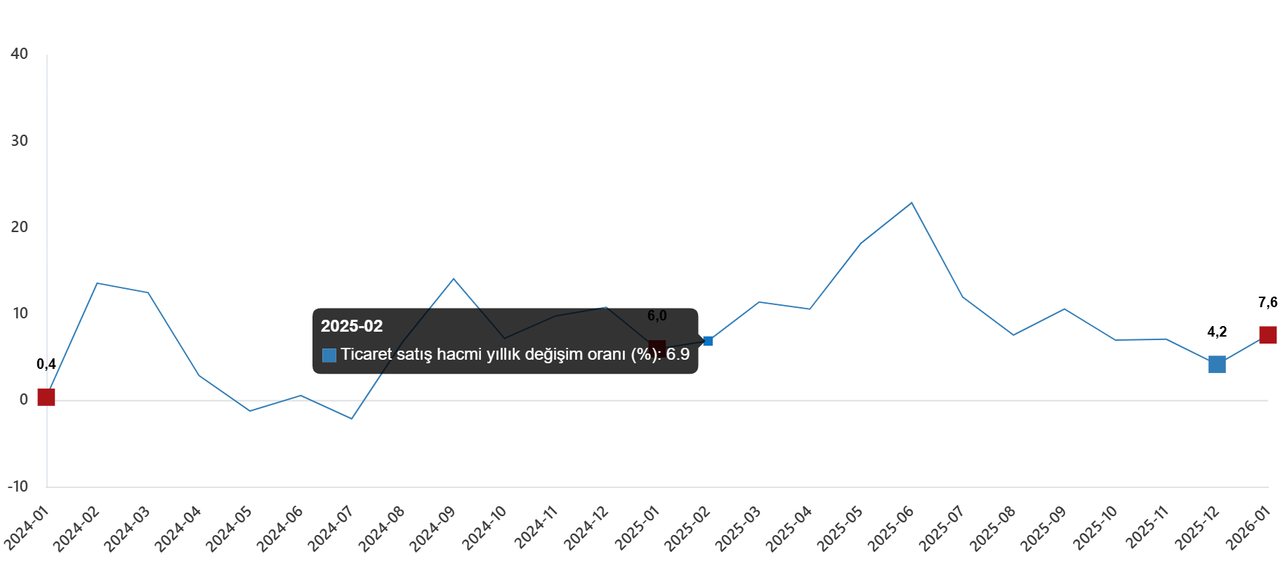 Ocak 2026 İçin Ticaret Hacmi Verileri: Yıllık ve Aylık Değişimlerin Detaylı Analizi