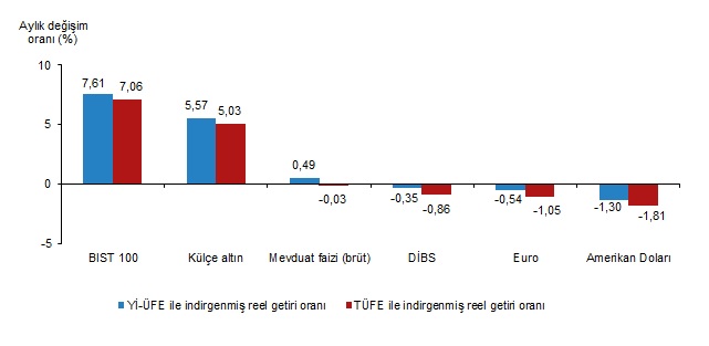 Şubat 2026 Finansal Yatırım Araçları: Reel Getiriye Göre Sıralama ve Değerlendirmeler