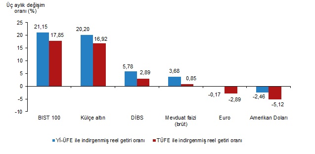 Şubat 2026 Finansal Yatırım Araçları: Reel Getiriye Göre Sıralama ve Değerlendirmeler