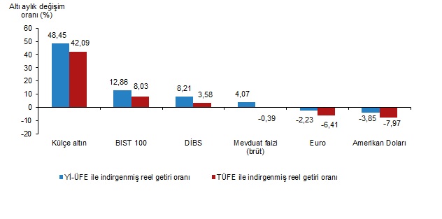 Şubat 2026 Finansal Yatırım Araçları: Reel Getiriye Göre Sıralama ve Değerlendirmeler