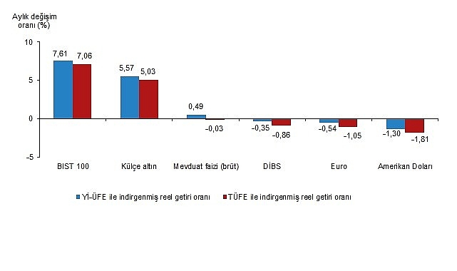 Şubat 2026 Finansal Yatırım Araçları: Reel Getiriye Göre Sıralama ve Değerlendirmeler