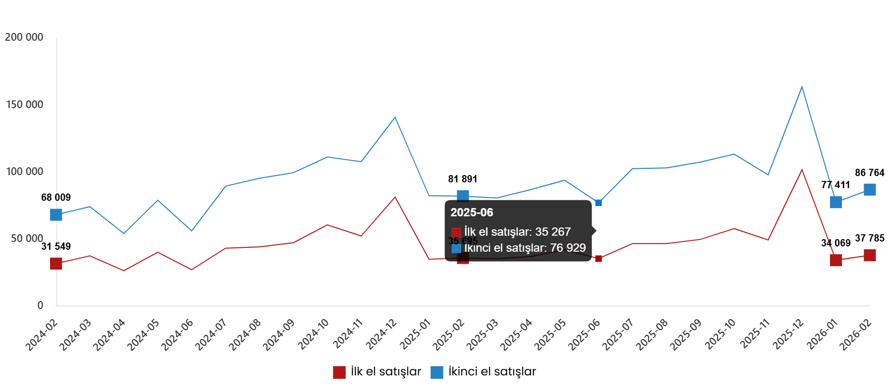 Şubat 2026 Konut ve İşyeri Satışları: İlk El ve İkinci El Dağılımı ile İpotekli-Satış Payları