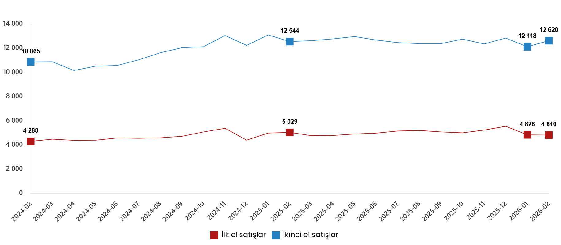 Şubat 2026 Konut ve İşyeri Satışları: İlk El ve İkinci El Dağılımı ile İpotekli-Satış Payları