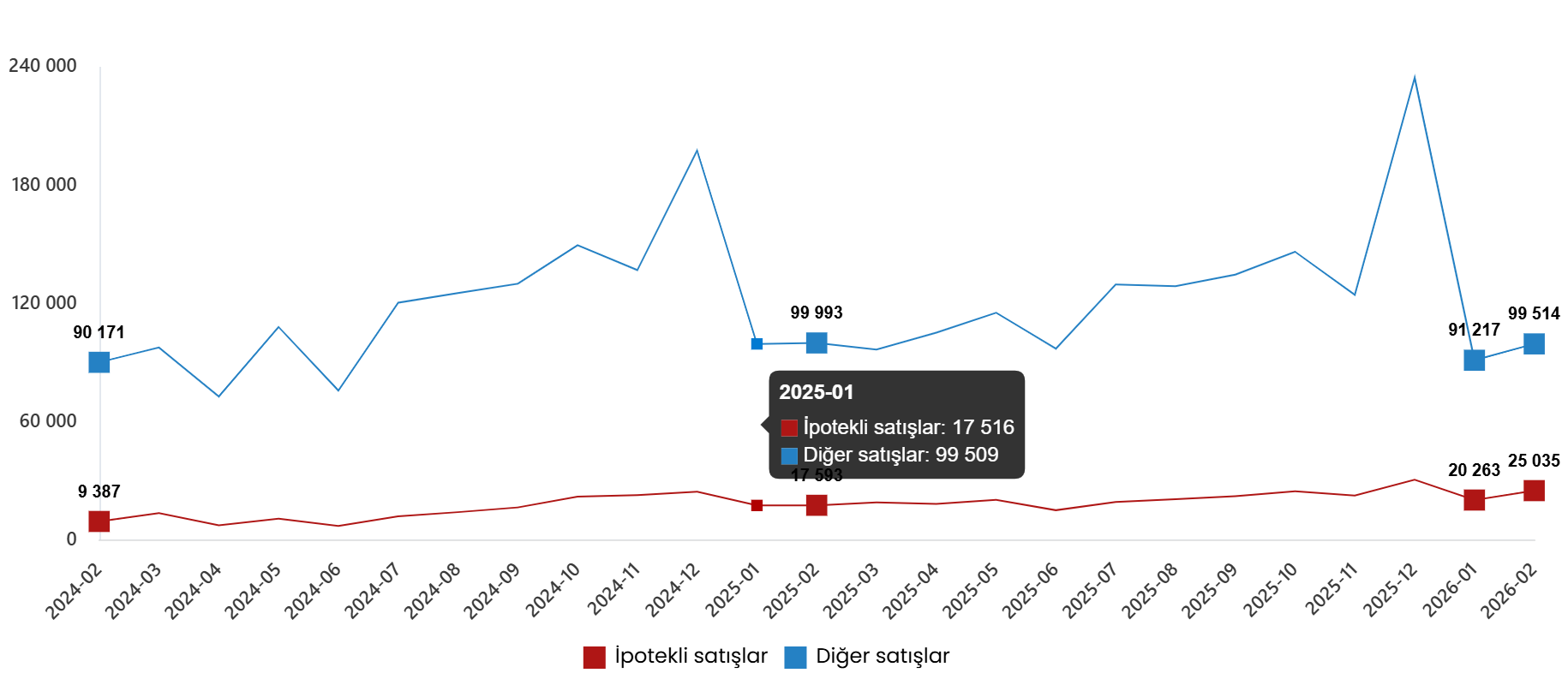 Şubat 2026 Konut ve İşyeri Satışları: İlk El ve İkinci El Dağılımı ile İpotekli-Satış Payları