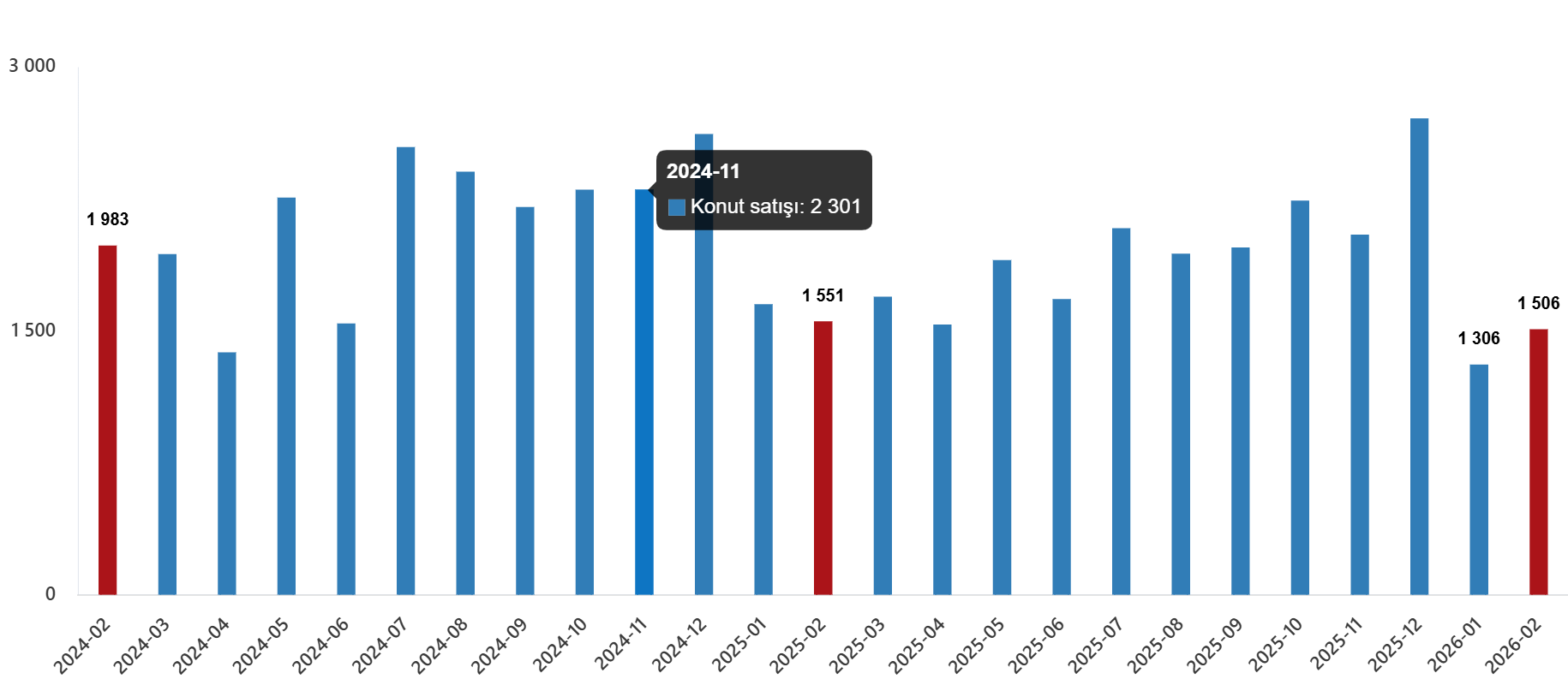 Şubat 2026 Konut ve İşyeri Satışları: İlk El ve İkinci El Dağılımı ile İpotekli-Satış Payları