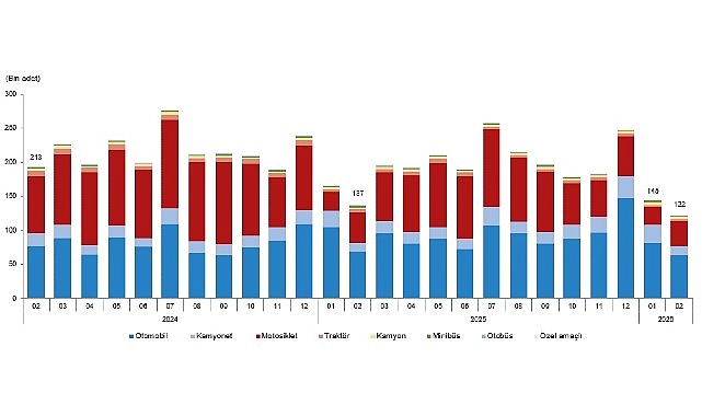 Şubat 2026 Taşıt Trafiği ve Devir Verileri – Özet