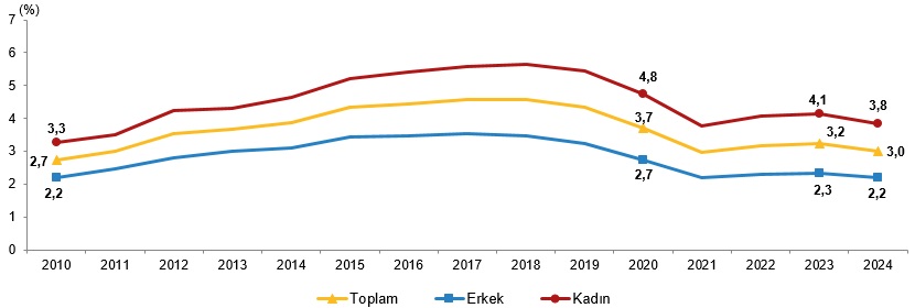 Türkiye’de Yaşlı Nüfusun Dinamikleri ve Toplumsal Etkileri (1950-2100) - Güncel Verilerle Yeniden Yorum