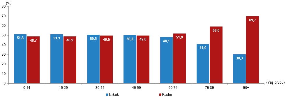 Türkiye’nin Kadın ve Erkek Nüfusu: Yaşam Süreleri, Eğitim ve İstihdamda Güncel Göstergeler