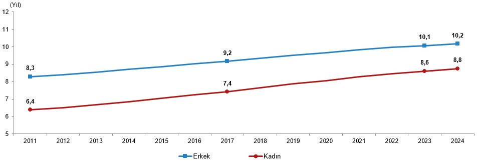 Türkiye’nin Kadın ve Erkek Nüfusu: Yaşam Süreleri, Eğitim ve İstihdamda Güncel Göstergeler