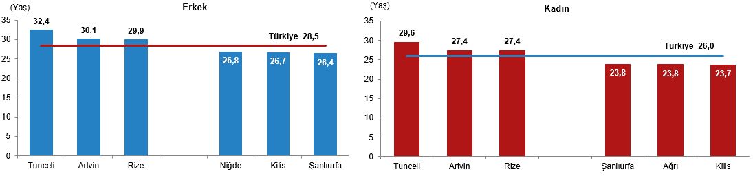 Türkiye’nin Kadın ve Erkek Nüfusu: Yaşam Süreleri, Eğitim ve İstihdamda Güncel Göstergeler