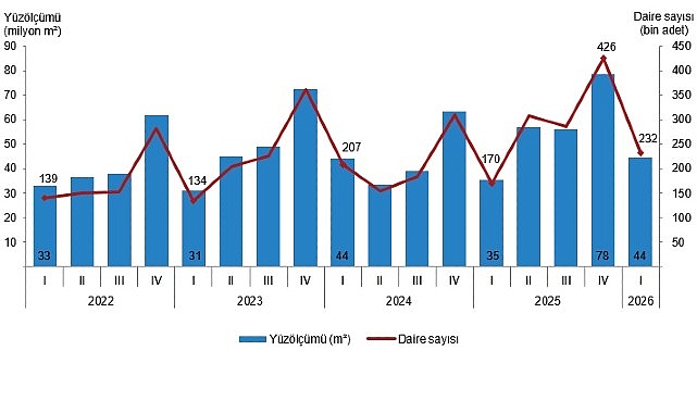 I. Çeyrekte Yapı Ruhsatı ve Yapı Kullanma İzin Belgesi Verilerinde Belirgin Artışlar ve Daire/Yüzölçüm Dağılımları