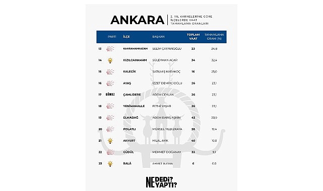 Haymana Örnek Liderlik: Sözler %88,9 Oranında Hayata Geçirildi