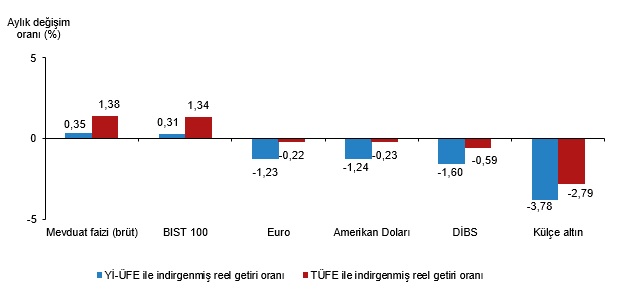Mayıs 2026 Finansal Yatırım Araçları: Reel Getiriler ve Performans Analizi