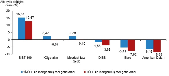 Mayıs 2026 Finansal Yatırım Araçları: Reel Getiriler ve Performans Analizi