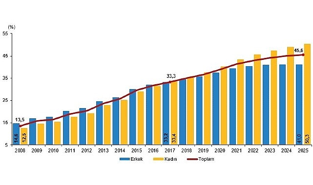 Türkiye’de 25-34 Yaşta Yükseköğretim Mezuniyet Oranında Çarpıcı Artışlar ve Karşılaştırmalı Analizler