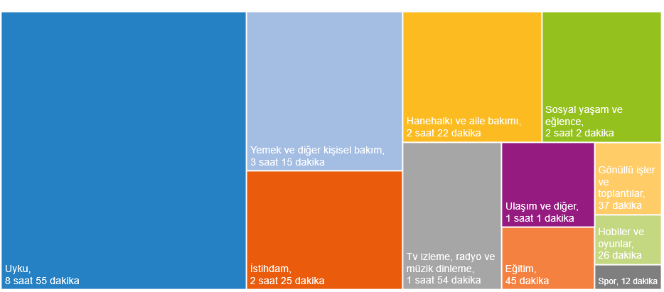 Zaman Kullanım Araştırması 2025: Günlük Faaliyetlere Göre Toplam Dakikalar ve Cinsiyet-Yaş Dağılımı