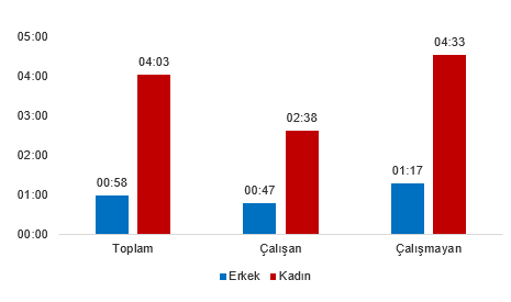 Zaman Kullanım Araştırması 2025: Günlük Faaliyetlere Göre Toplam Dakikalar ve Cinsiyet-Yaş Dağılımı