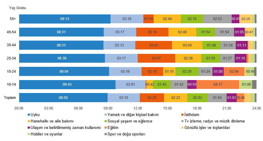 Zaman Kullanım Araştırması 2025: Günlük Faaliyetlere Göre Toplam Dakikalar ve Cinsiyet-Yaş Dağılımı