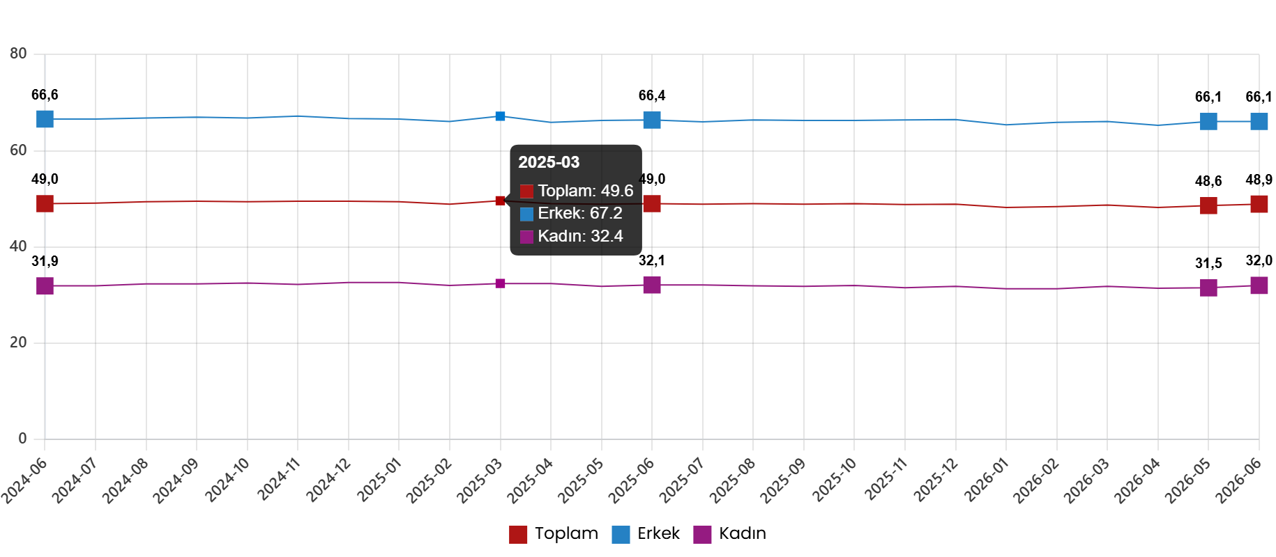 Haziran 2026 Türkiye İşgücü İstatistikleri: Mevsimsel Düzeltmelerle Güncel Tablo