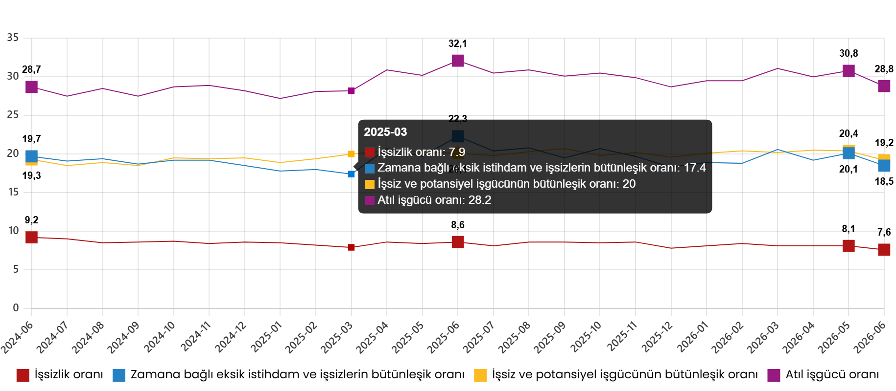 Haziran 2026 Türkiye İşgücü İstatistikleri: Mevsimsel Düzeltmelerle Güncel Tablo