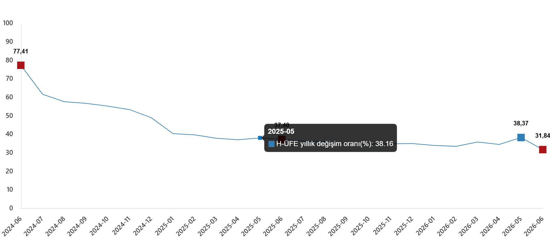 Hizmet Üretici Fiyat Endeksi (H-ÜFE) Haziran 2026: Aylık ve Yıllık Değişimler Detaylandırıldı