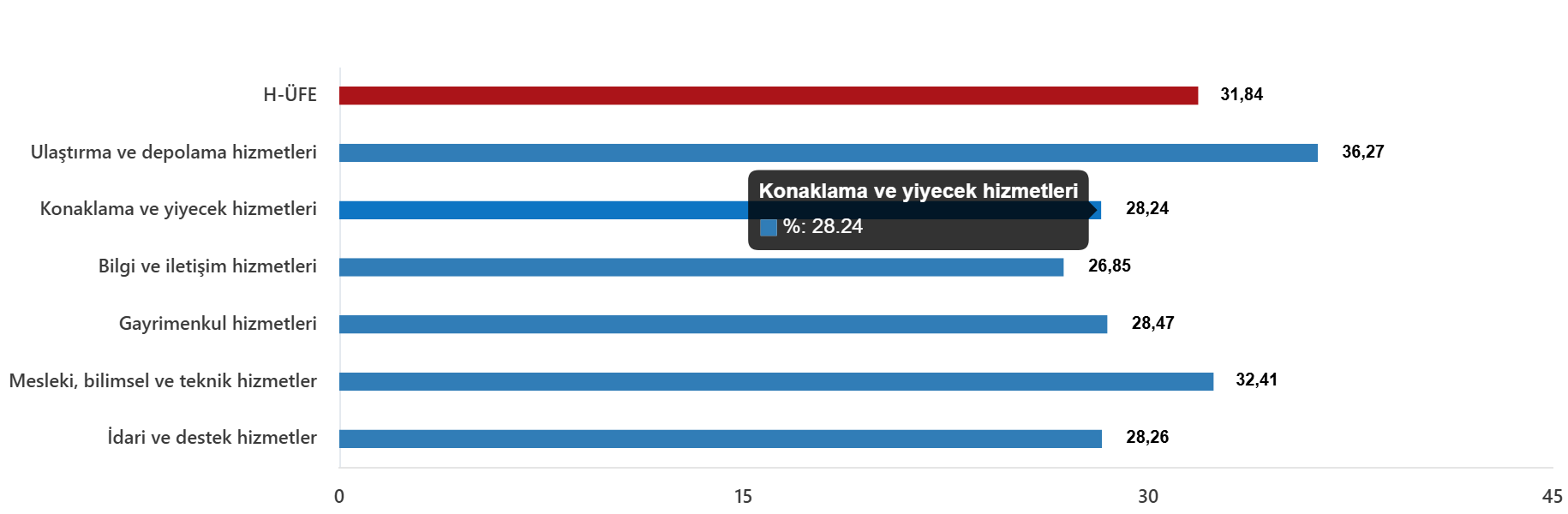 Hizmet Üretici Fiyat Endeksi (H-ÜFE) Haziran 2026: Aylık ve Yıllık Değişimler Detaylandırıldı