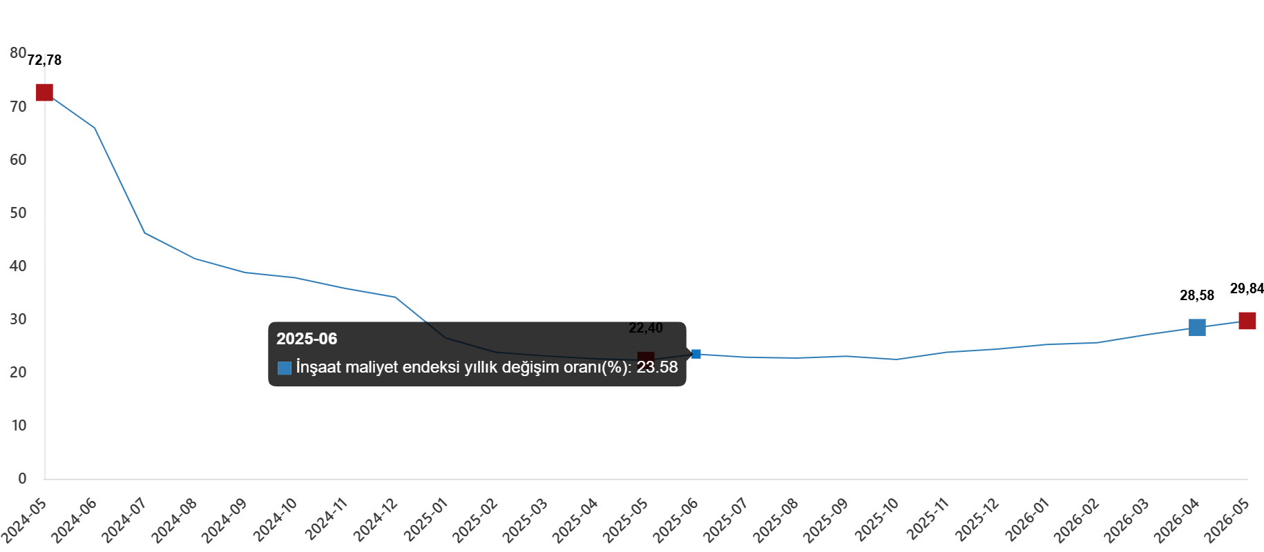 Mayıs 2026 İnşaat Maliyet Endeksi Değişim Raporu: Yıllık Artışlar ve Aylık Gelişmeler