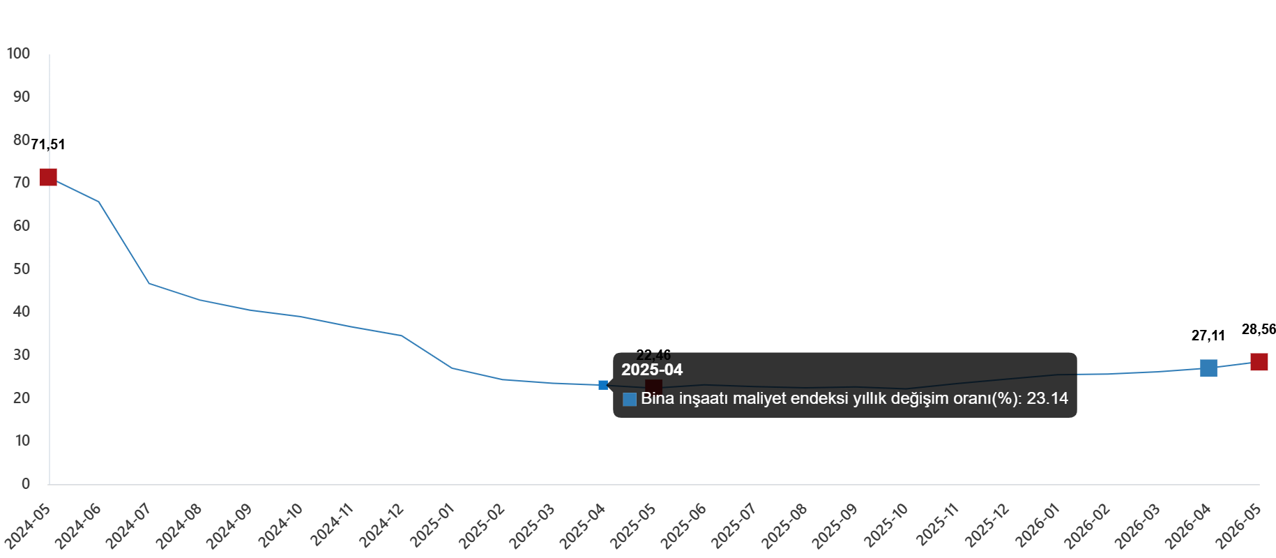 Mayıs 2026 İnşaat Maliyet Endeksi Değişim Raporu: Yıllık Artışlar ve Aylık Gelişmeler