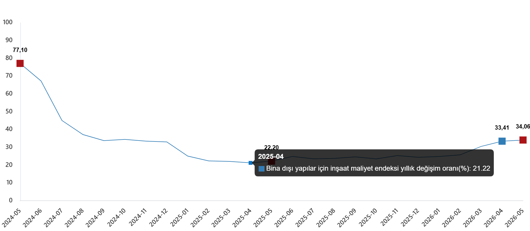 Mayıs 2026 İnşaat Maliyet Endeksi Değişim Raporu: Yıllık Artışlar ve Aylık Gelişmeler