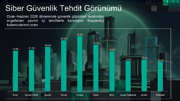 META Bölgesinde 2026 İlk Yarısında Siber Tehditler ve Yapay Zeka Etkileri