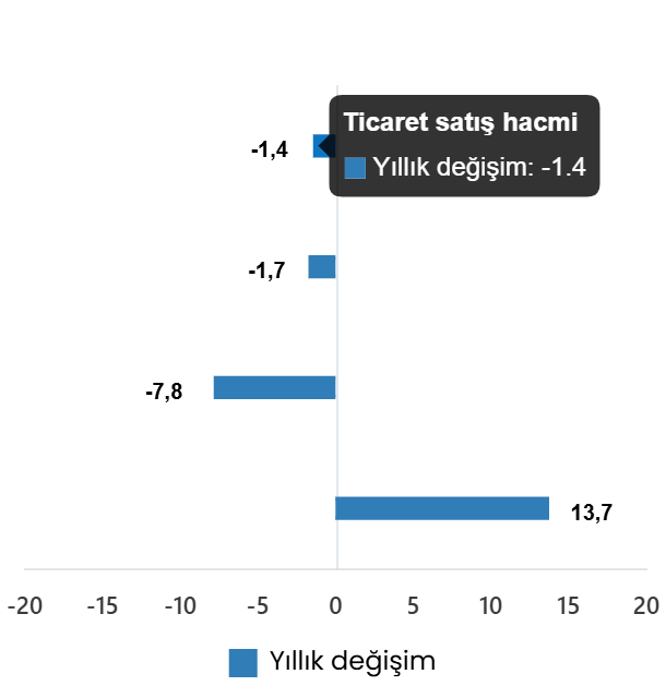 Türkiye Ticaret Veri Seti Mayıs 2026: Hacimde Düşüş ve Perakende Hacminde Artış