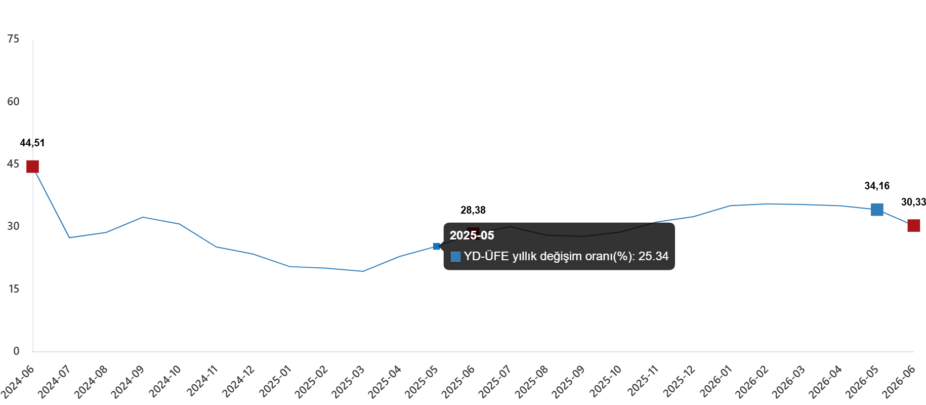 YD-ÜFE Haziran 2026: Yıllık Artış %30,33 ve Aylık Artış %0,46 ile Öne Çıkan Veriler