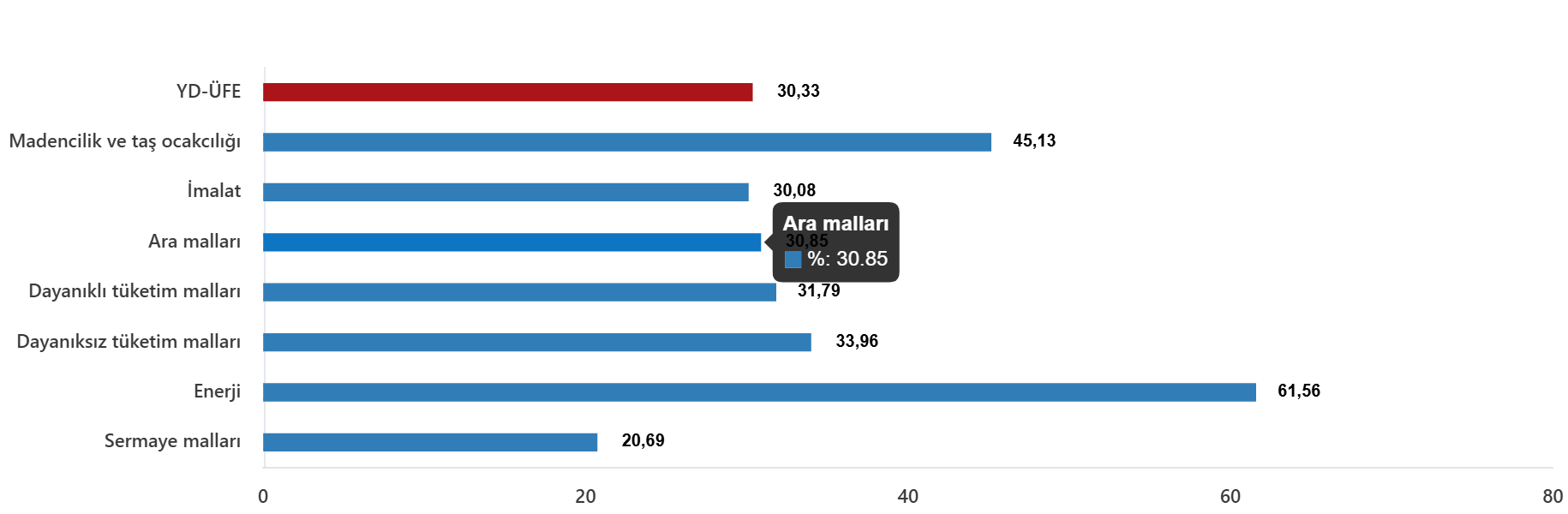 YD-ÜFE Haziran 2026: Yıllık Artış %30,33 ve Aylık Artış %0,46 ile Öne Çıkan Veriler