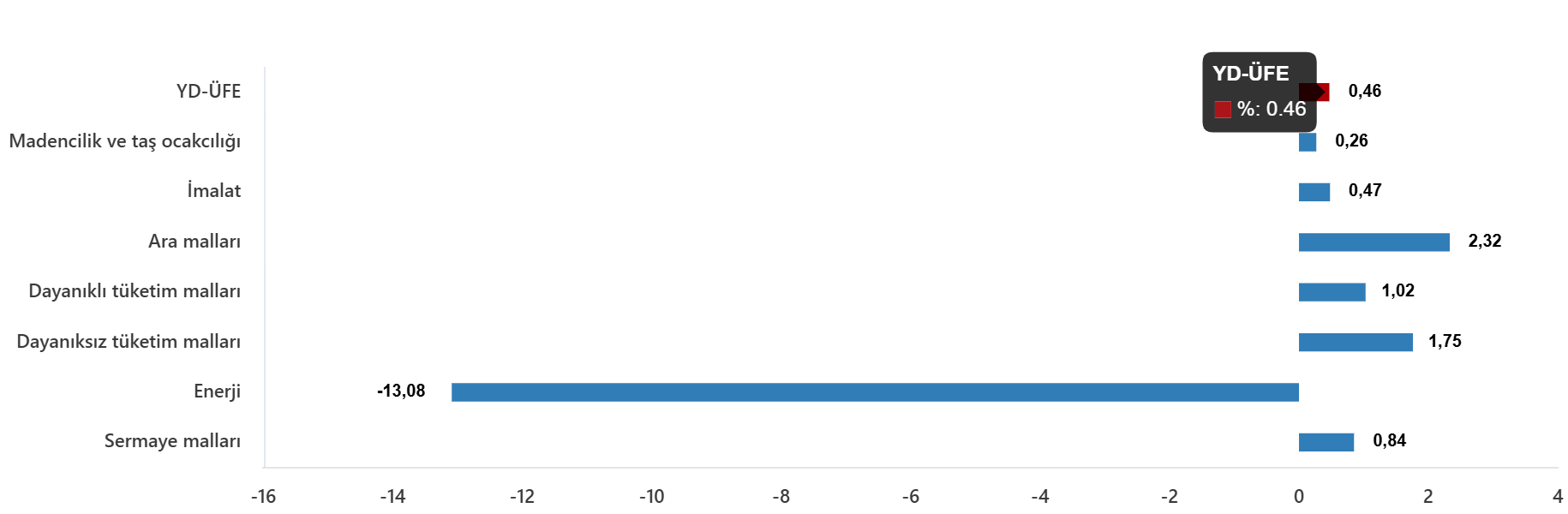 YD-ÜFE Haziran 2026: Yıllık Artış %30,33 ve Aylık Artış %0,46 ile Öne Çıkan Veriler