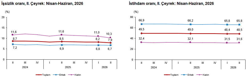 2026 II. Çeyrekte Mevsimden Arındırılmış Temel İşgücü Göstergeleri Değerlendirmesi
