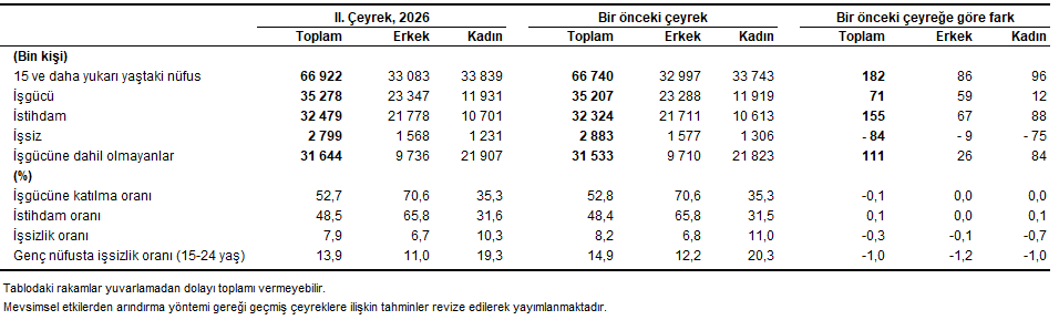 2026 II. Çeyrekte Mevsimden Arındırılmış Temel İşgücü Göstergeleri Değerlendirmesi