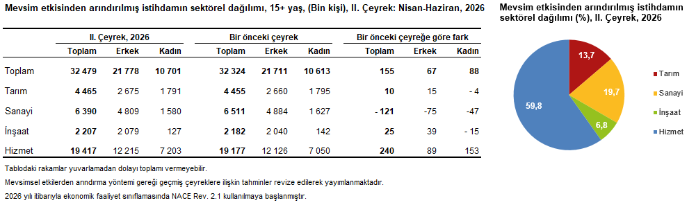 2026 II. Çeyrekte Mevsimden Arındırılmış Temel İşgücü Göstergeleri Değerlendirmesi