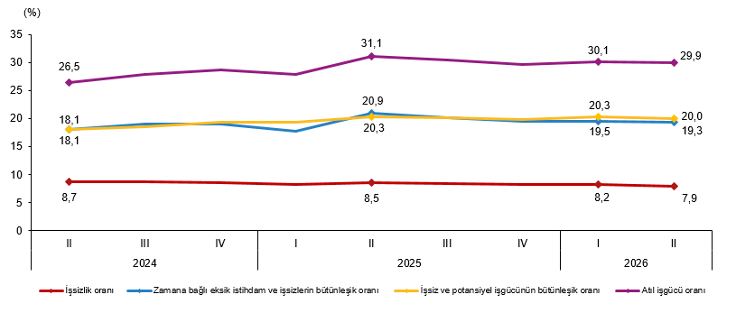 2026 II. Çeyrekte Mevsimden Arındırılmış Temel İşgücü Göstergeleri Değerlendirmesi