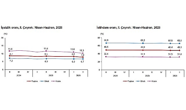 2026 II. Çeyrekte Mevsimden Arındırılmış Temel İşgücü Göstergeleri Değerlendirmesi