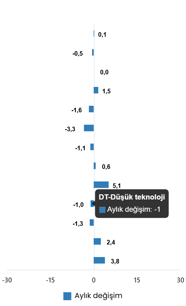 Haziran 2026 Sanayi Üretimi Görünümü ve Alt Sektör Dağılımı