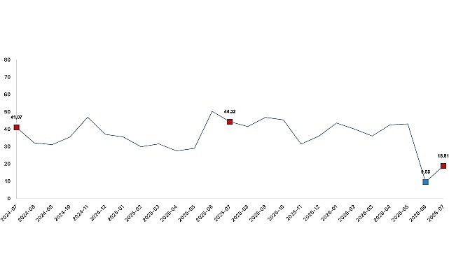 Tarım-ÜFE Temmuz 2026 Verileri ve Alt Grup Değişimleri