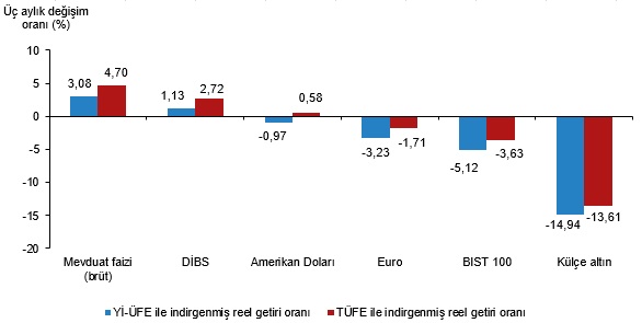 Temmuz 2026 Finansal Yatırım Araçlarının Reel Getiri Karşılaştırması