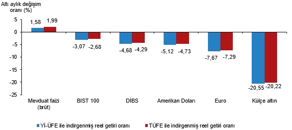 Temmuz 2026 Finansal Yatırım Araçlarının Reel Getiri Karşılaştırması