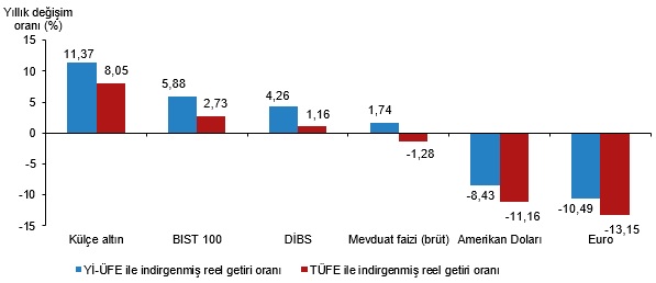 Temmuz 2026 Finansal Yatırım Araçlarının Reel Getiri Karşılaştırması