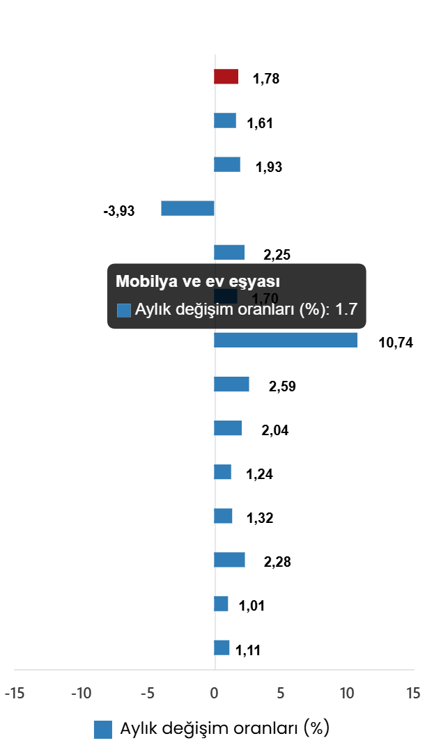 TÜFE Verileri Temmuz 2026: Aylık ve Yıllık Değişimler, Ana Harcama Grupları ve Özel Kapsamlı Göstergeler