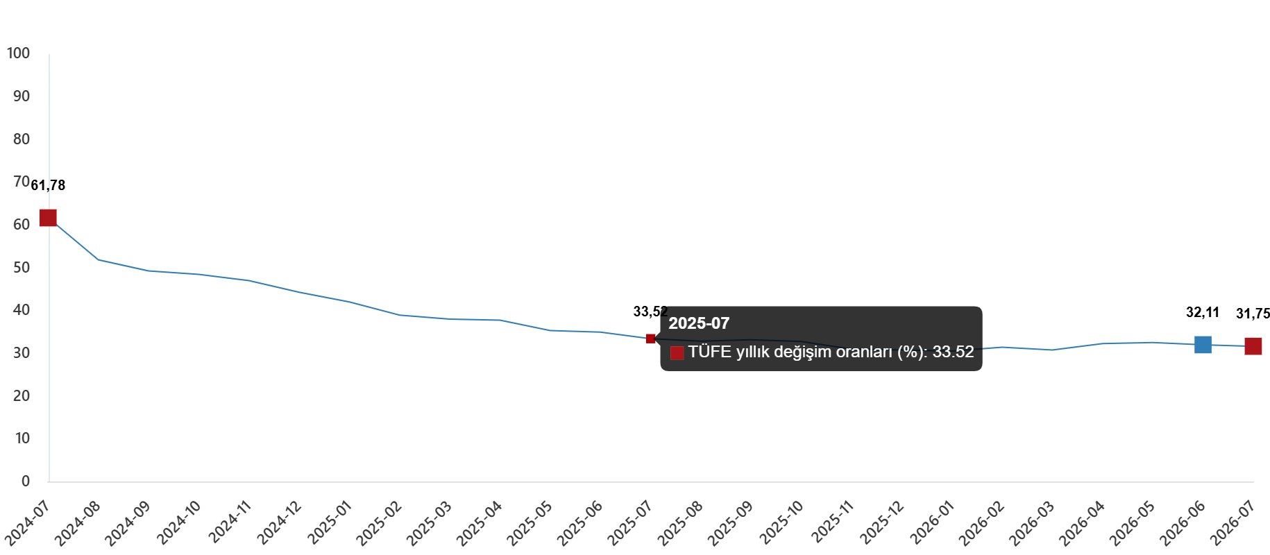 TÜFE Verileri Temmuz 2026: Aylık ve Yıllık Değişimler, Ana Harcama Grupları ve Özel Kapsamlı Göstergeler