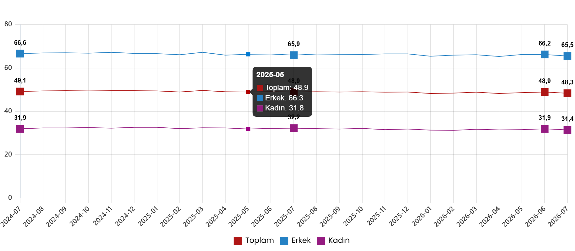 Türkiye İşgücü Verileri Temmuz 2026: Mevsimsel Düzeyde İstihdam ve İşsizlik Göstergeleri