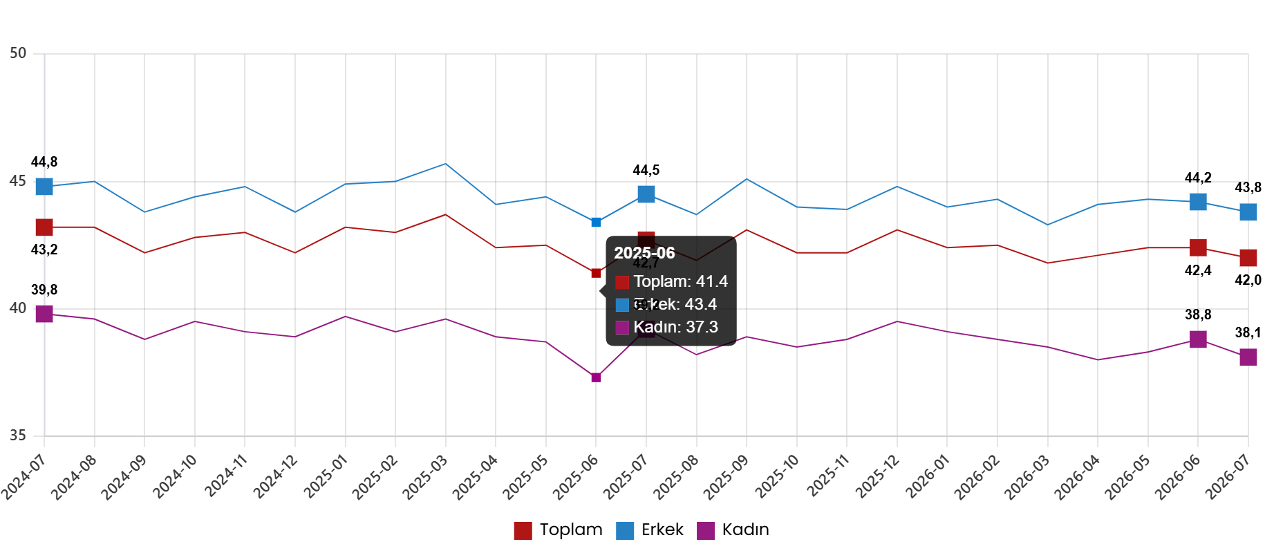 Türkiye İşgücü Verileri Temmuz 2026: Mevsimsel Düzeyde İstihdam ve İşsizlik Göstergeleri