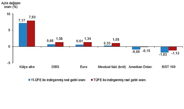 Ağustos 2026 Finansal Yatırım Araçlarının Reel Getirileri: Yİ-ÜFE ve TÜFE Karşılaştırması